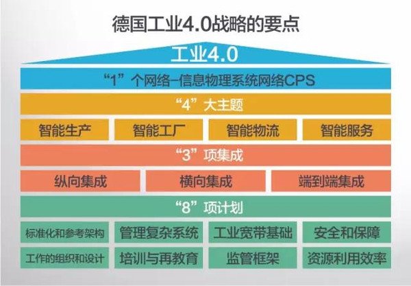 德國(guó)工業(yè)4.0戰(zhàn)略的要點(diǎn)