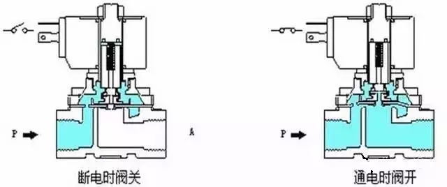 電磁閥的工作原理和作用