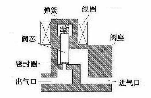 電磁閥的工作原理和作用