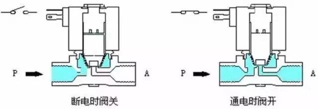 電磁閥的工作原理和作用