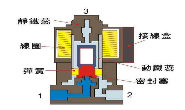 smc電磁閥選型手冊：smc電磁閥的特點(diǎn)和安裝原理