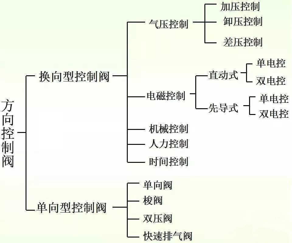 方向控制閥