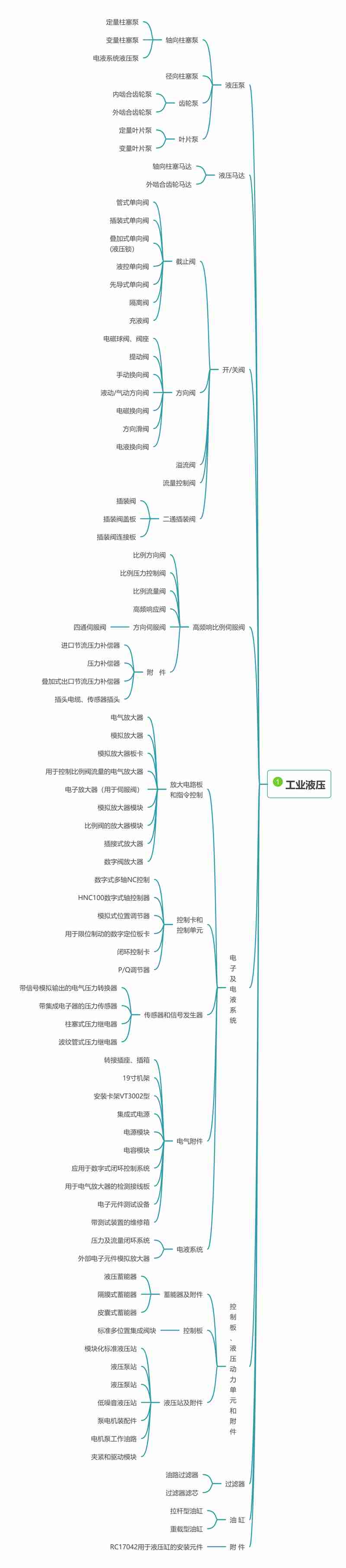 工業(yè)液壓思維導(dǎo)圖